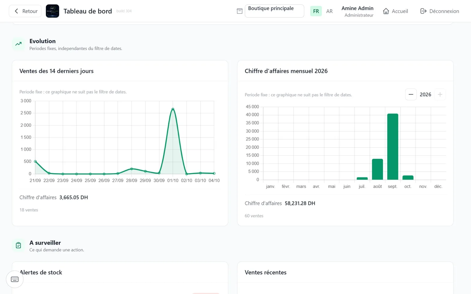 Tableau de bord : graphiques des ventes